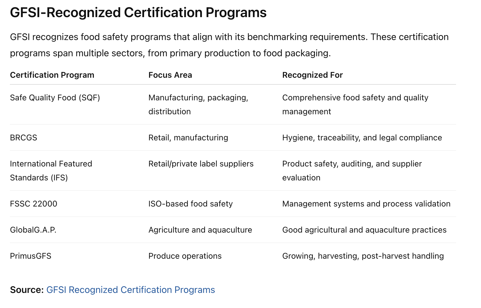 GFSI-Recognized Certification Programs