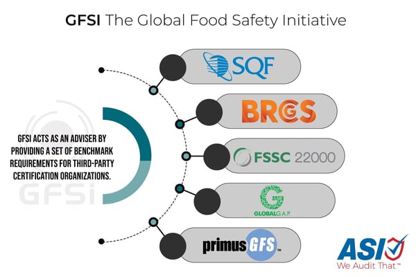 What are the GFSI standards? What is GFSI Certification?