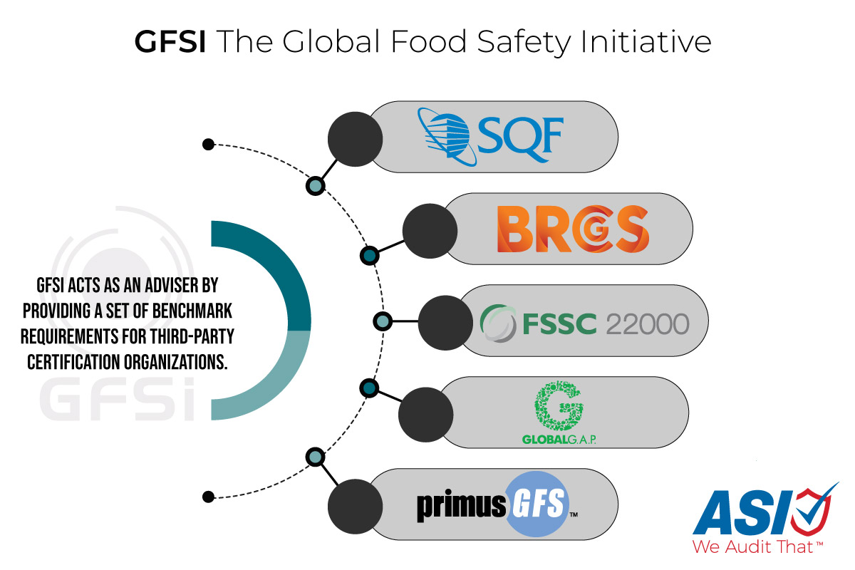 What are the GFSI standards? What is GFSI Certification?