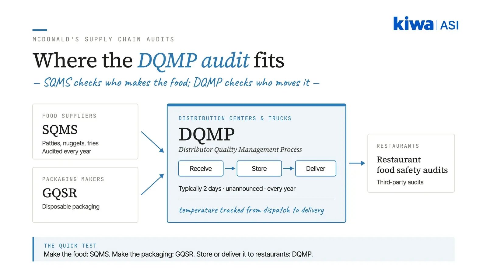 Diagram of McDonald's supply chain audits: food suppliers are audited to SQMS, packaging makers to GQSR, distribution centers and delivery trucks to DQMP, and restaurants by restaurant food safety audits. DQMP covers receiving, storage and transport.