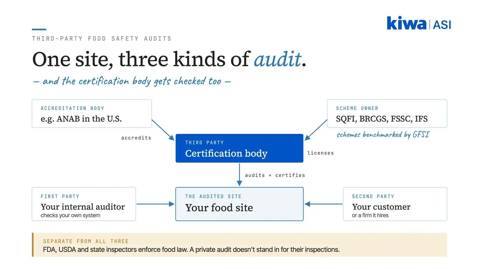 Diagram: a food site is audited by its own internal auditor (first party), its customer (second party) and a certification body (third party). An accreditation body such as ANAB accredits the certification body and a scheme owner such as SQFI, BRCGS, FSSC or IFS licenses it. FDA, USDA and state inspections are separate.